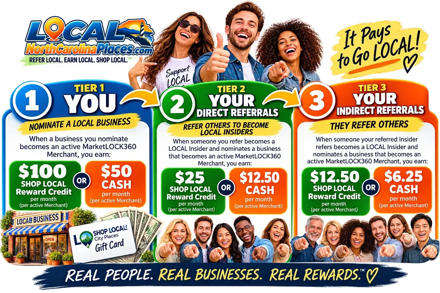 The LOCAL Insider 3-Tier Reward System chart: you, your direct referrals and your indirect referrals.